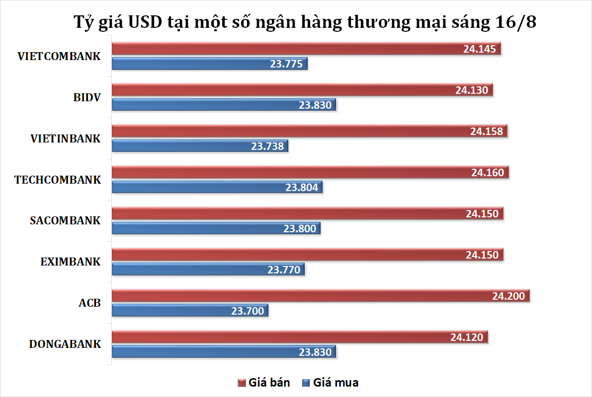 Tỷ giá sáng 16/8: Tỷ giá trung tâm tăng phiên thứ ba liên tiếp