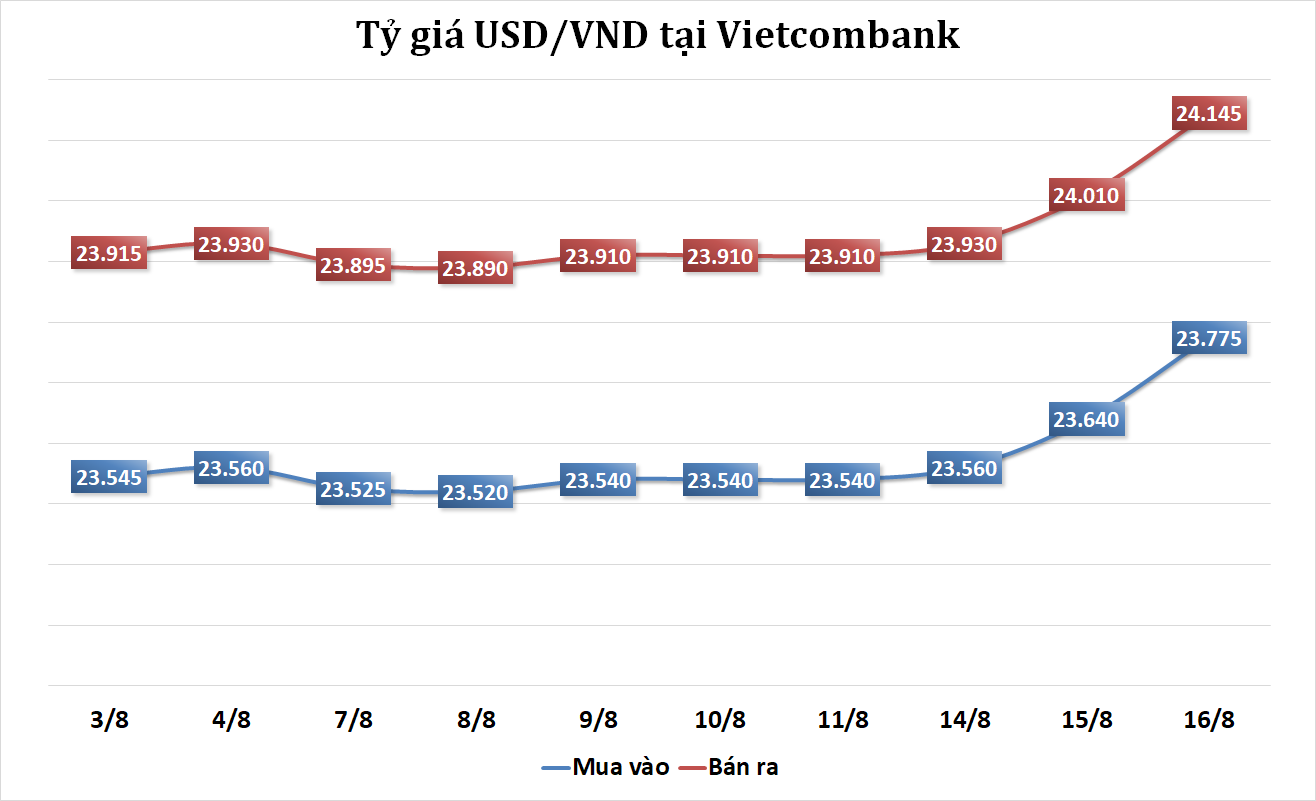 Tỷ giá sáng 16/8: Tỷ giá trung tâm tăng phiên thứ ba liên tiếp