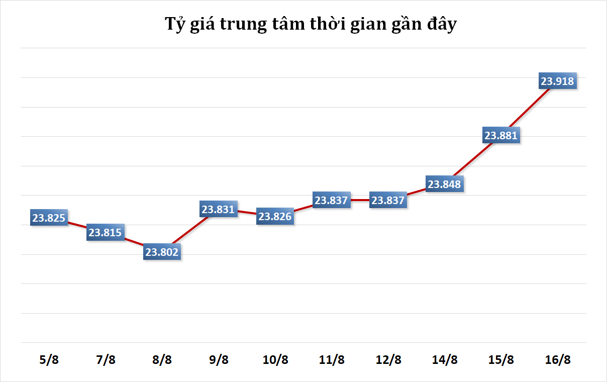 Tỷ giá sáng 16/8: Tỷ giá trung tâm tăng phiên thứ ba liên tiếp