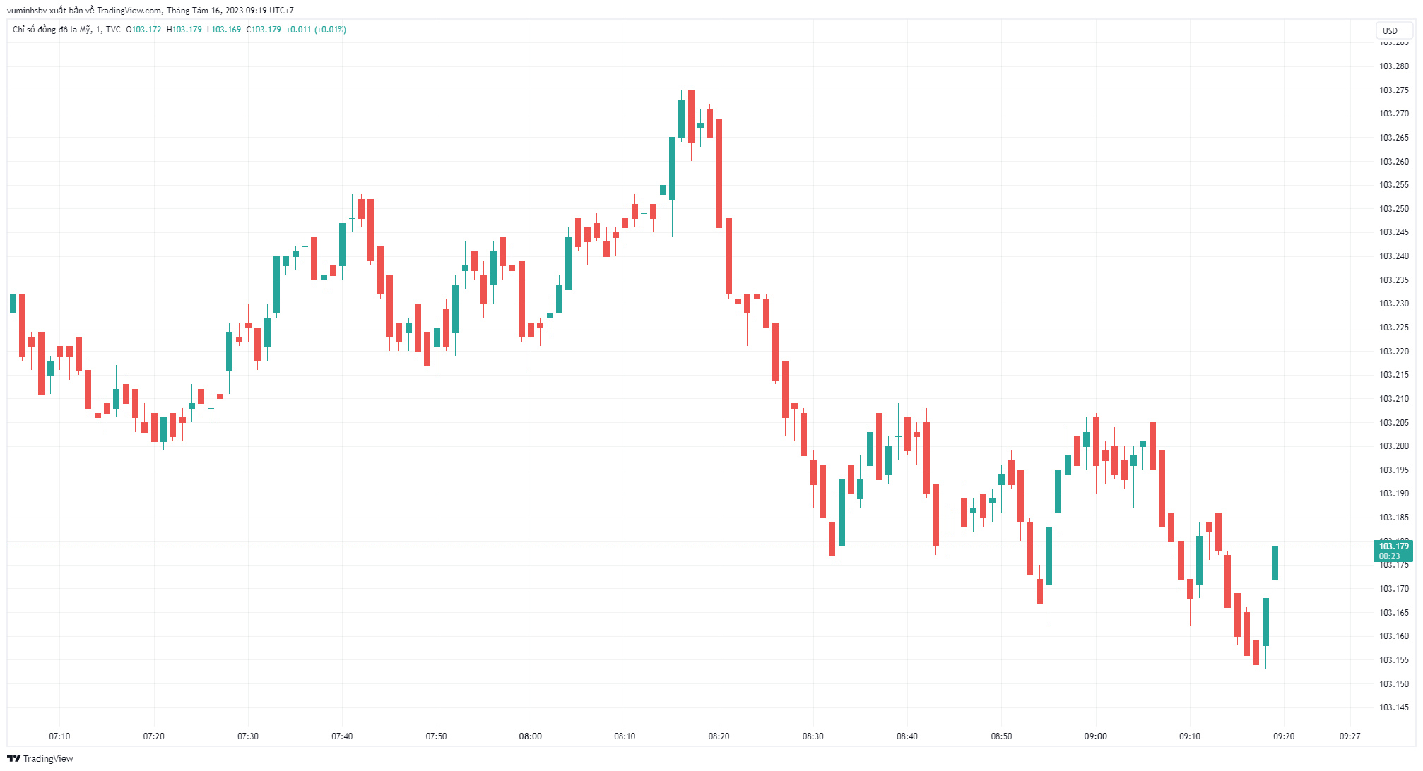 Tỷ giá sáng 16/8: Tỷ giá trung tâm tăng phiên thứ ba liên tiếp