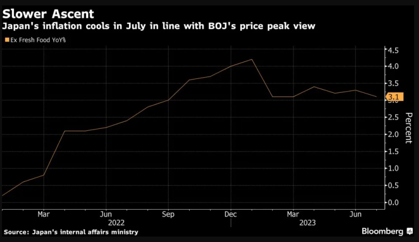 Nhật Bản: Lạm phát chậm lại trong tháng Bảy Nhật Bản: Lạm phát chậm lại trong tháng Bảy