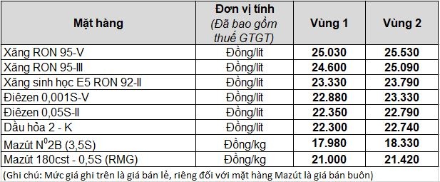 Giá xăng tiếp tục tăng, vượt 24.000 đồng/lít