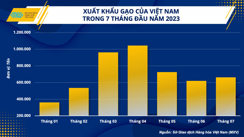 Gạo Việt khẳng định vị thế trên thị trường thế giới