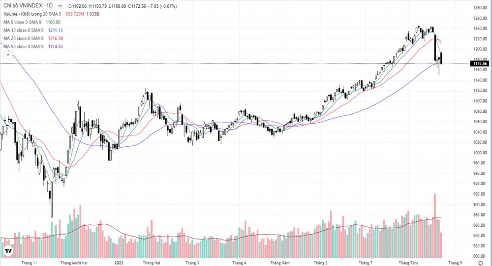 nhà đầu tư được khuyến nghị theo dõi diễn biến của chỉ số VN-Index tại hỗ trợ trung hạn 1.177 điểm nhà đầu tư được khuyến nghị theo dõi diễn biến của chỉ số VN-Index tại hỗ trợ trung hạn 1.177 điểm