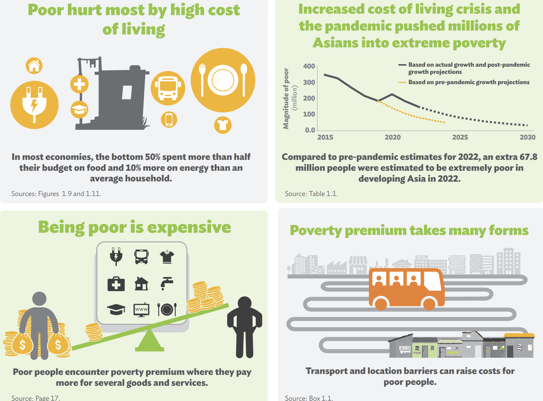 Vật giá leo thang làm xói mòn tiến bộ xóa nghèo tại châu Á và Thái Bình Dương Vật giá leo thang làm xói mòn tiến bộ xóa nghèo tại châu Á và Thái Bình Dương