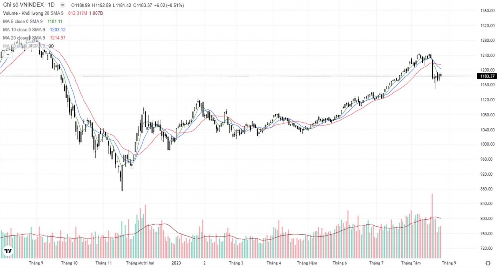 Cổ phiếu lớn giảm khiến VN-Index mất hơn 6 điểm