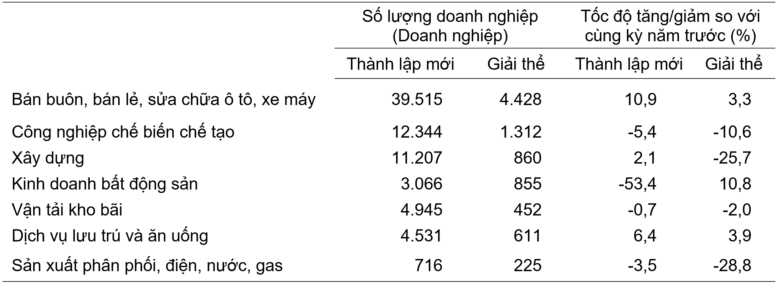 Doanh nghiệp thành lập mới và giải thể 8 tháng năm 2023 phân theo một số lĩnh vực hoạt động