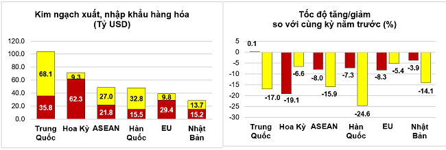 Tăng 6,7%, xuất nhập khẩu tháng 8 dần khởi sắc Tăng 6,7%, xuất nhập khẩu tháng 8 dần khởi sắc