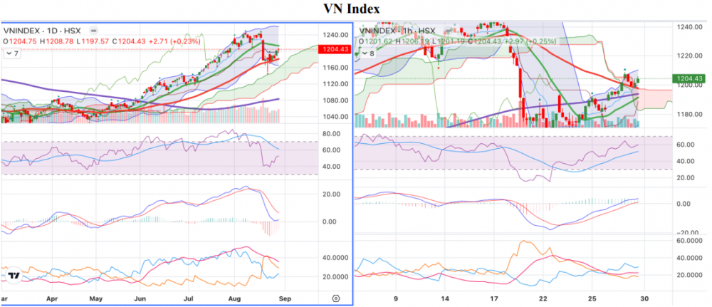 Hồi phục trong phiên chiều, VN-Index tăng nhẹ 2,71 điểm Hồi phục trong phiên chiều, VN-Index tăng nhẹ 2,71 điểm
