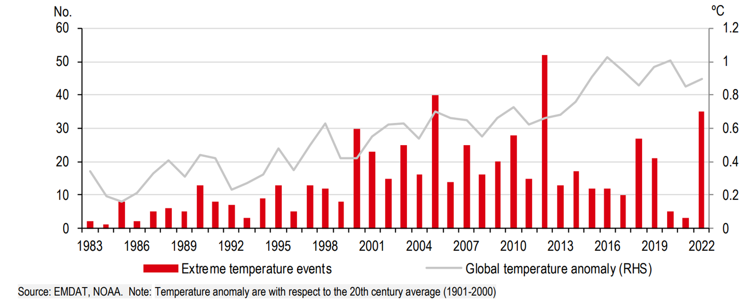 Sự nóng lên toàn cầu có khả năng làm tăng số lượng hiện tượng nhiệt độ cực đoan Sự nóng lên toàn cầu có khả năng làm tăng số lượng hiện tượng nhiệt độ cực đoan