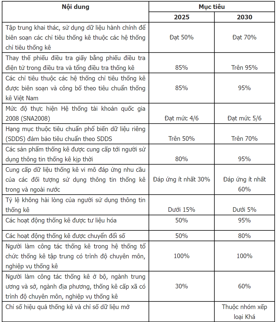 Một số nhóm chỉ tiêu Khung theo dõi, đánh giá mục tiêu Chiến lược phát triển Thống kê Việt Nam giai đoạn 2021 - 2030
