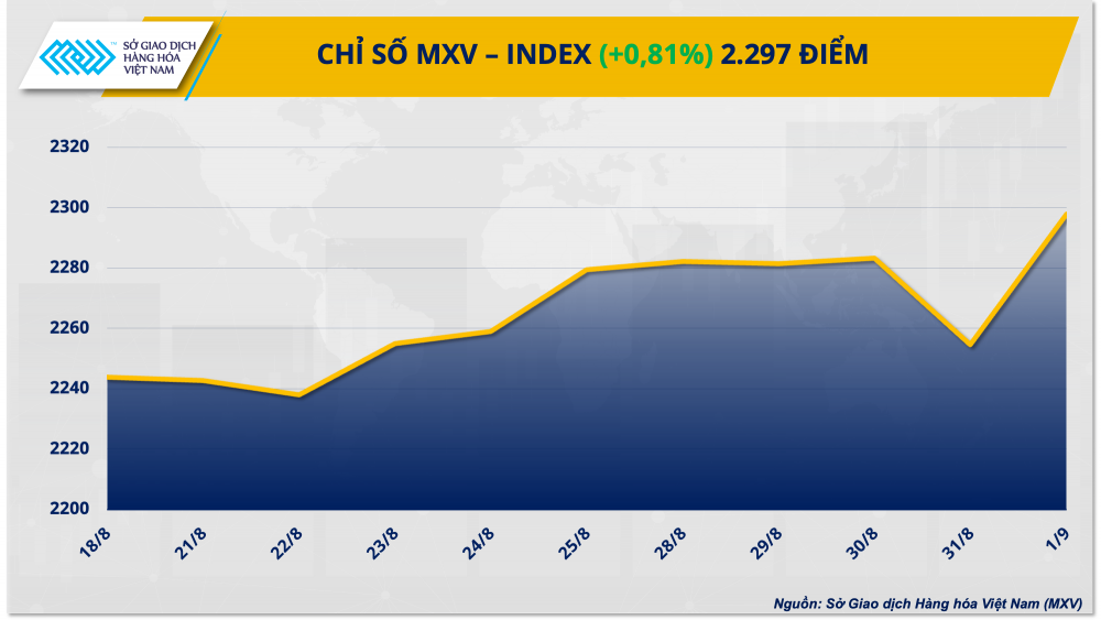 undefined Giá hàng hóa nguyên liệu tiếp tục phục hồi tuần thứ hai