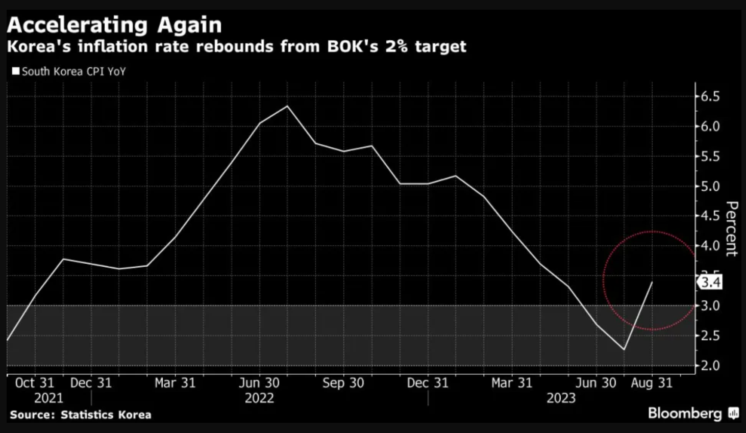 Lạm phát tại Hàn Quốc tăng tốc