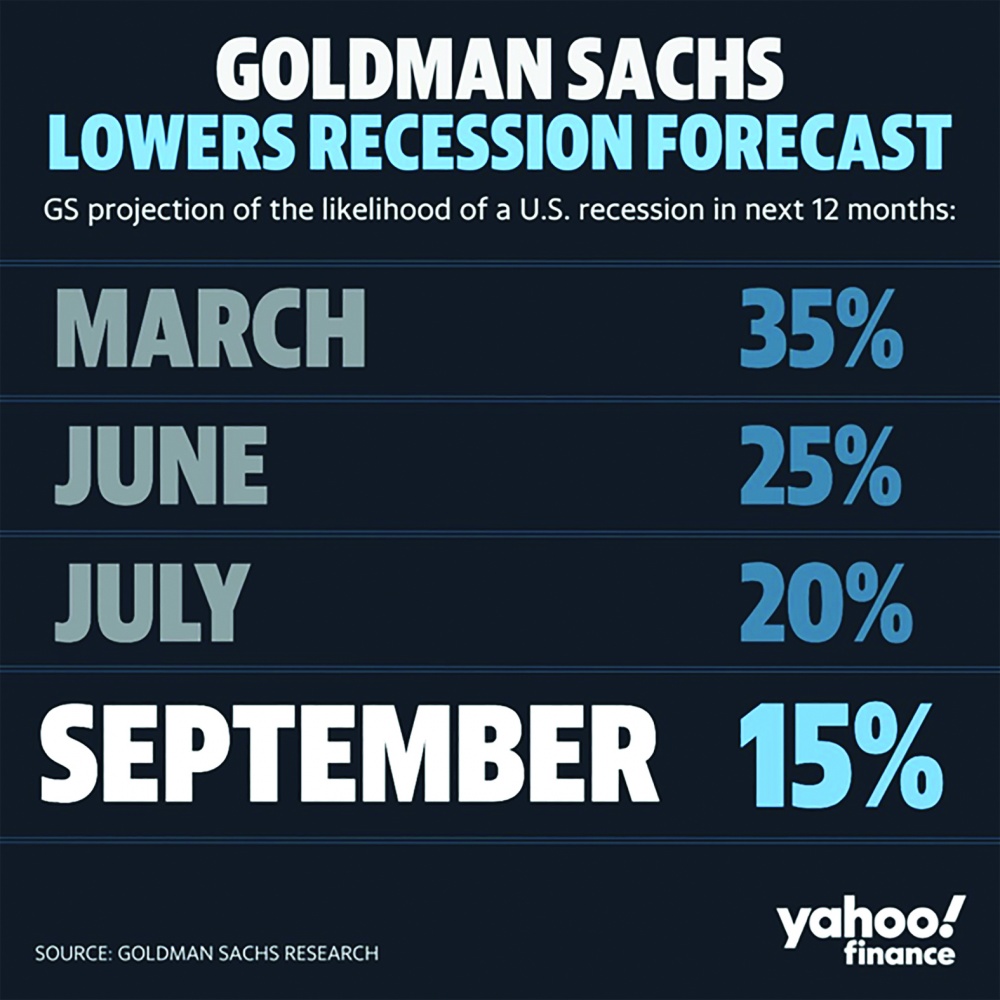 Theo dự báo của Goldman Sachs, khả năng xảy ra suy thoái của kinh tế Mỹ đang giảm dần theo thời gian 