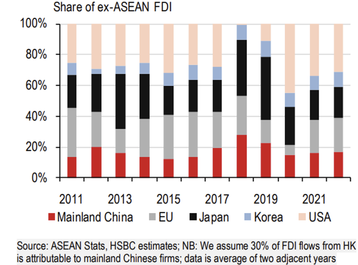 Trung Quốc đã trở thành nhà đầu tư FDI tăng trưởng nhanh trong ASEAN Trung Quốc đã trở thành nhà đầu tư FDI tăng trưởng nhanh trong ASEAN