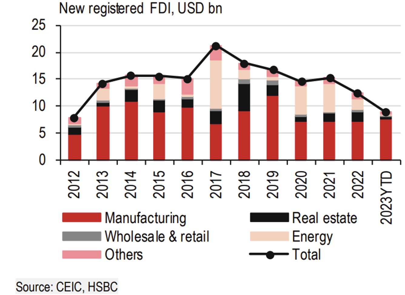 Việt Nam tiếp tục chứng kiến dòng vốn FDI mới đổ vào lĩnh vực sản xuất Việt Nam tiếp tục chứng kiến dòng vốn FDI mới đổ vào lĩnh vực sản xuất