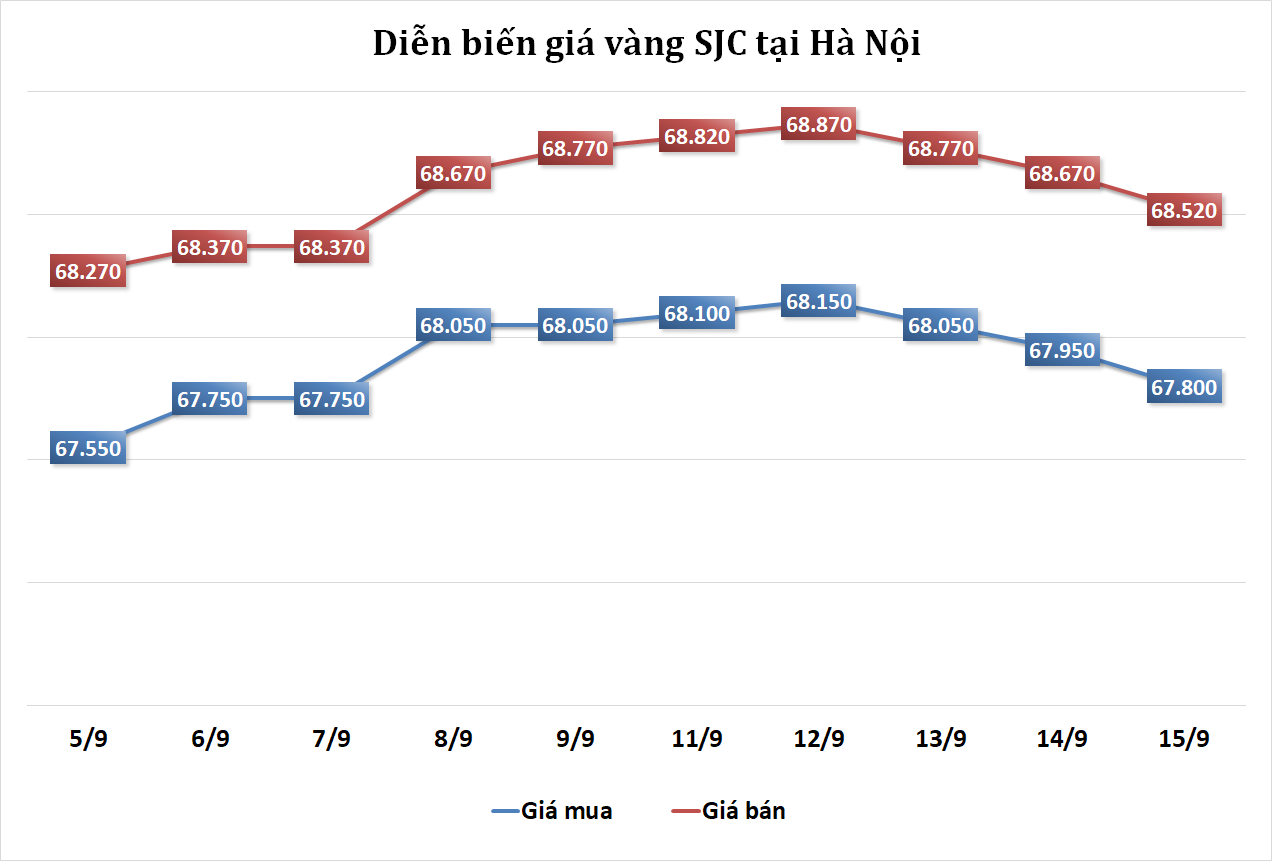 Thị trường vàng sáng 15/9: Báo cáo kinh tế Mỹ gây sức ép lên giá vàng