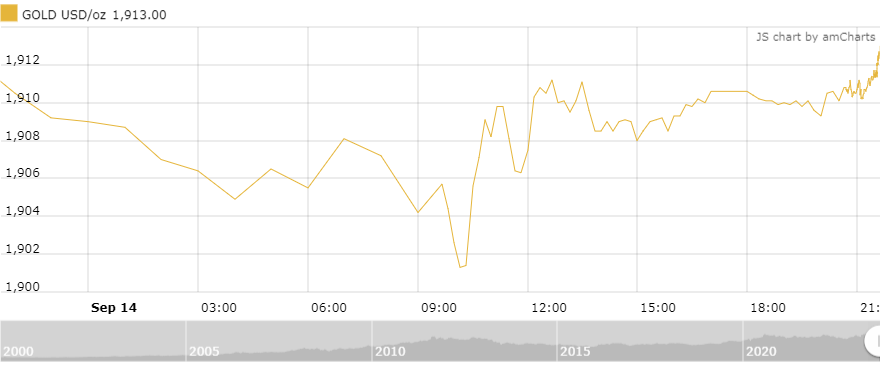 Thị trường vàng sáng 15/9: Báo cáo kinh tế Mỹ gây sức ép lên giá vàng