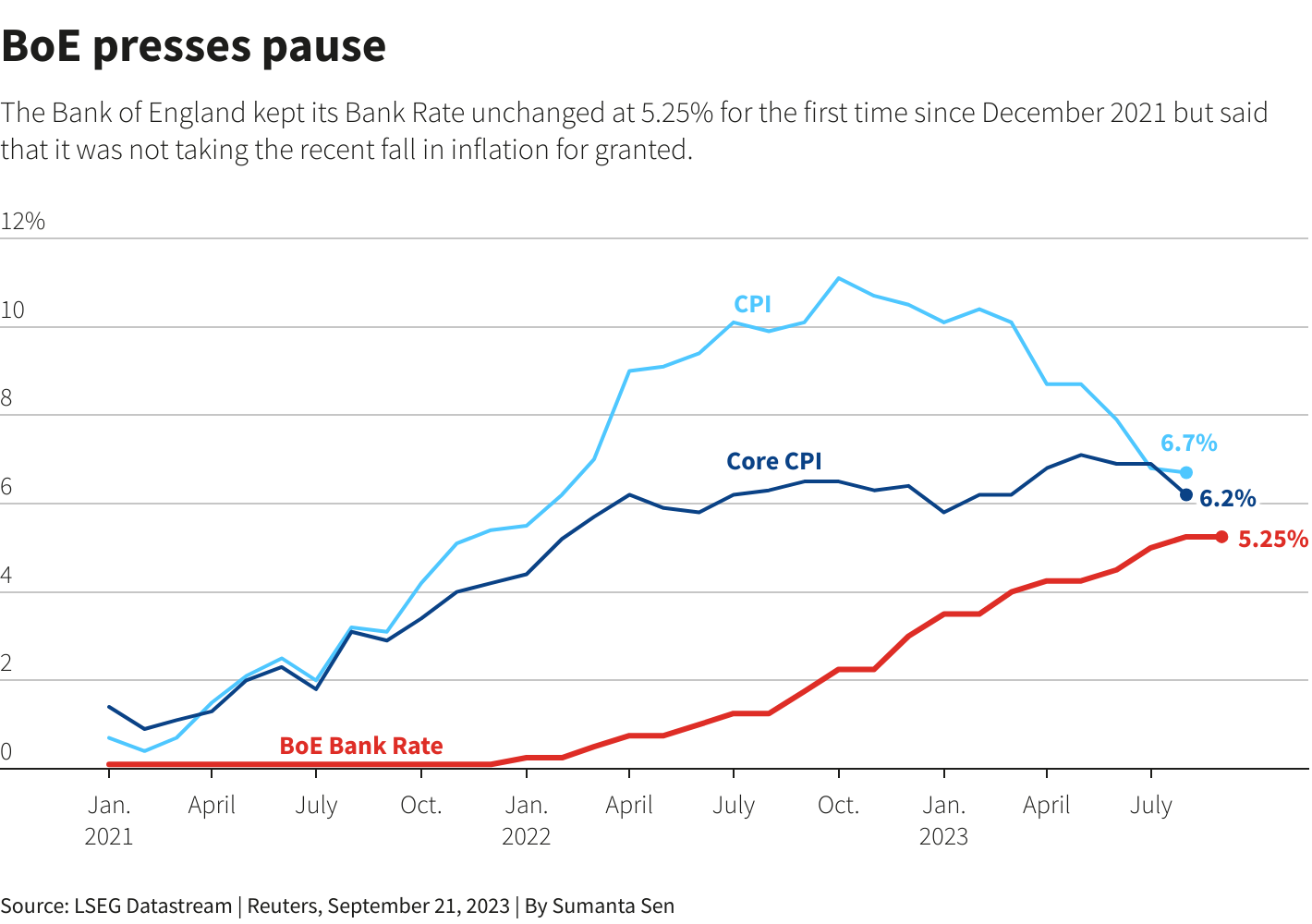 BoE dừng tăng lãi suất khi nền kinh tế chậm lại