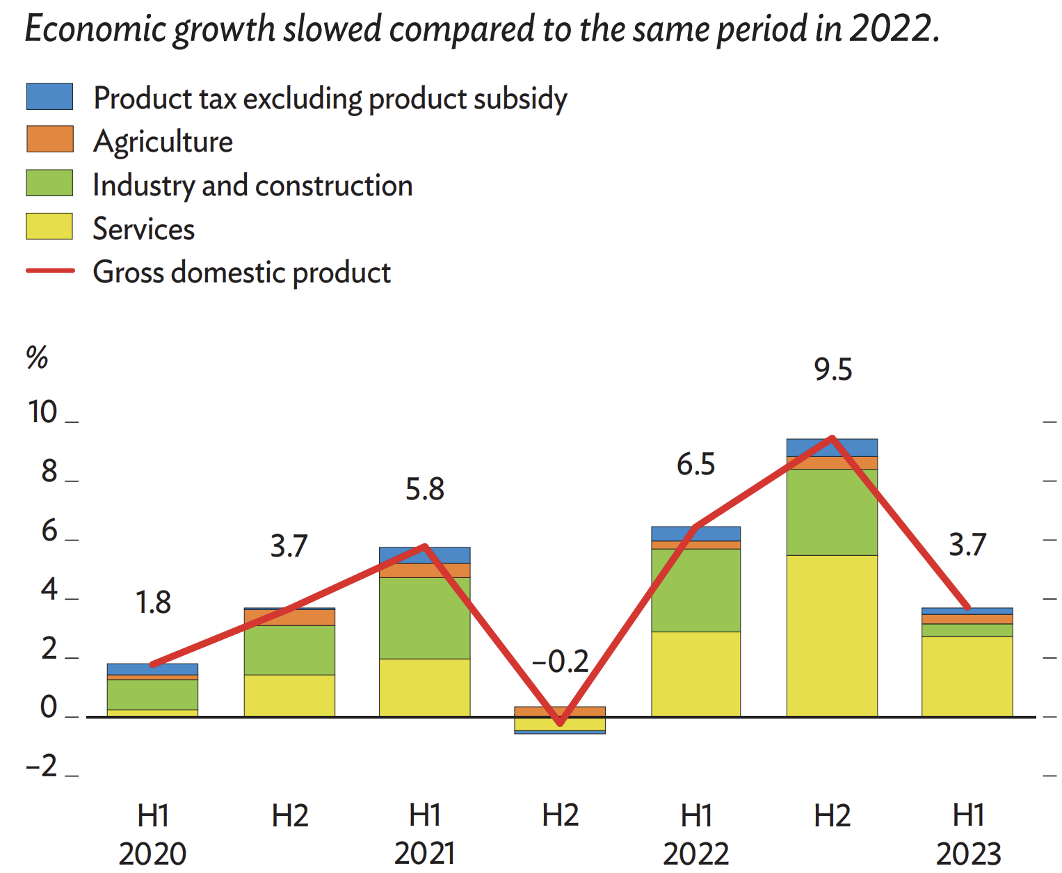 Kinh tế tăng trưởng chậm hơn kỳ vọng trong nửa đầu năm 2023 so với cùng kỳ năm 2022