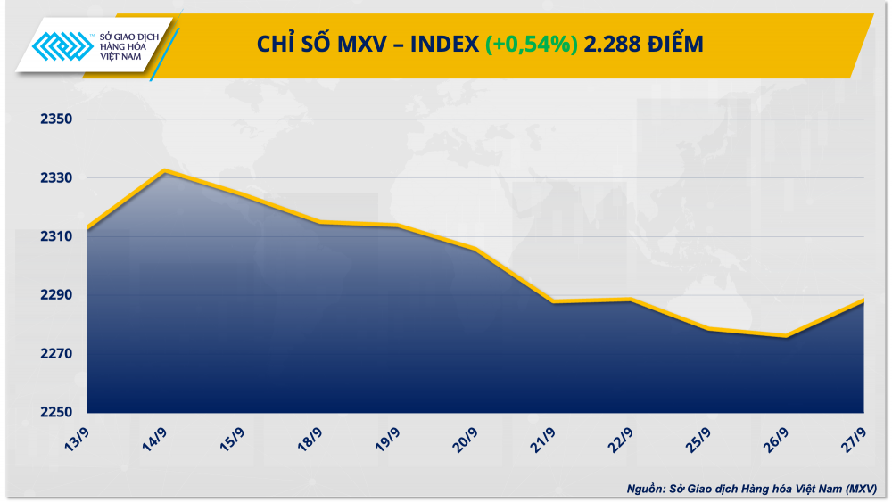 Giá dầu tăng mạnh kéo chỉ số hàng hóa MXV-Index khởi sắc
