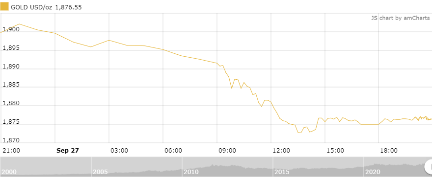 Thị trường vàng sáng 28/9: Mất mốc quan trọng 1.900 USD/oz