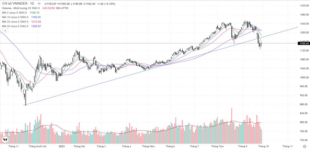 Nhóm dầu khí bật tăng, VN-Index hồi mạnh trong phiên chiều