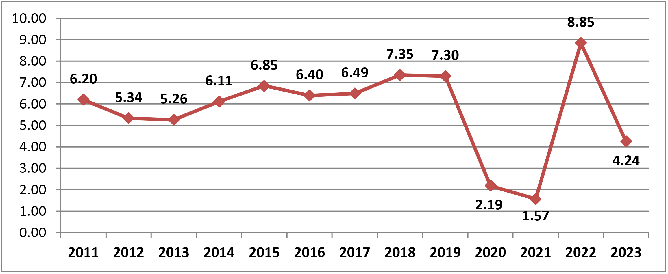 Tốc độ tăng GDP 9 tháng so với cùng kỳ năm trước các năm 2011-2023 (%) Tốc độ tăng GDP 9 tháng so với cùng kỳ năm trước các năm 2011-2023 (%)