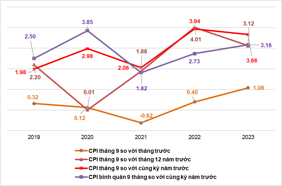 CPI tháng Chín tăng mạnh 1,08% so với tháng trước