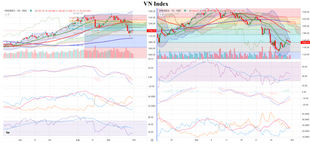 Cổ phiếu ‘họ Vin’ kéo điểm số, VN-Index tăng nhẹ 1,72 điểm