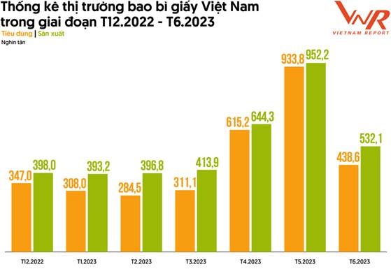 Ngành bao bì chịu tác động do sản xuất công nghiệp đình trệ