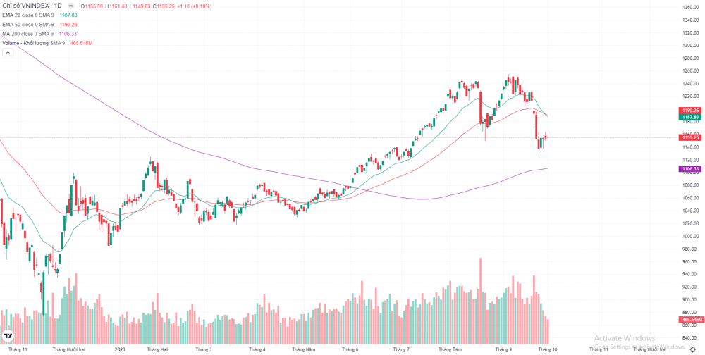 VN-Index gặp rủi ro giảm điểm VN-Index gặp rủi ro giảm điểm