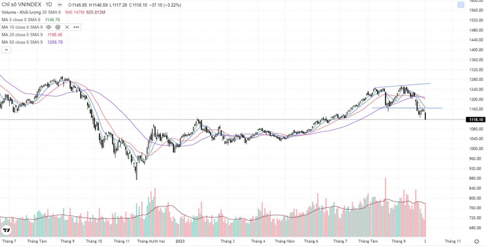 Xuất hiện bán tháo, VN-Index mất hơn 37 điểm