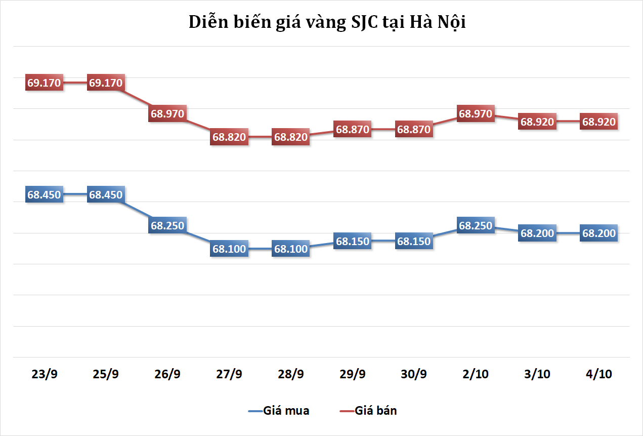 Thị trường vàng sáng 4/10: Kéo dài chuỗi ngày u ám