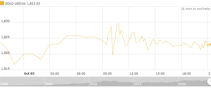 Thị trường vàng sáng 4/10: Kéo dài chuỗi ngày u ám