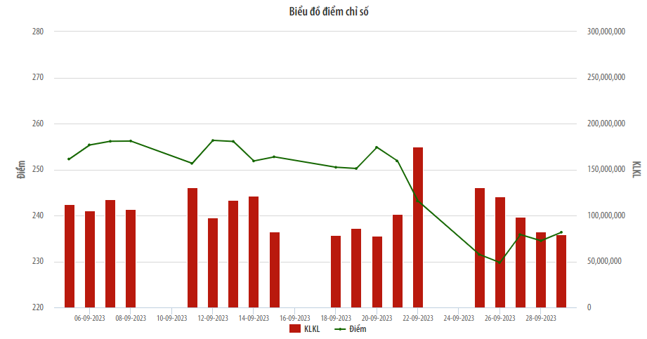 Thị trường niêm yết HNX tháng Chín: Nhà đầu tư nước ngoài mua ròng 356 tỷ đồng