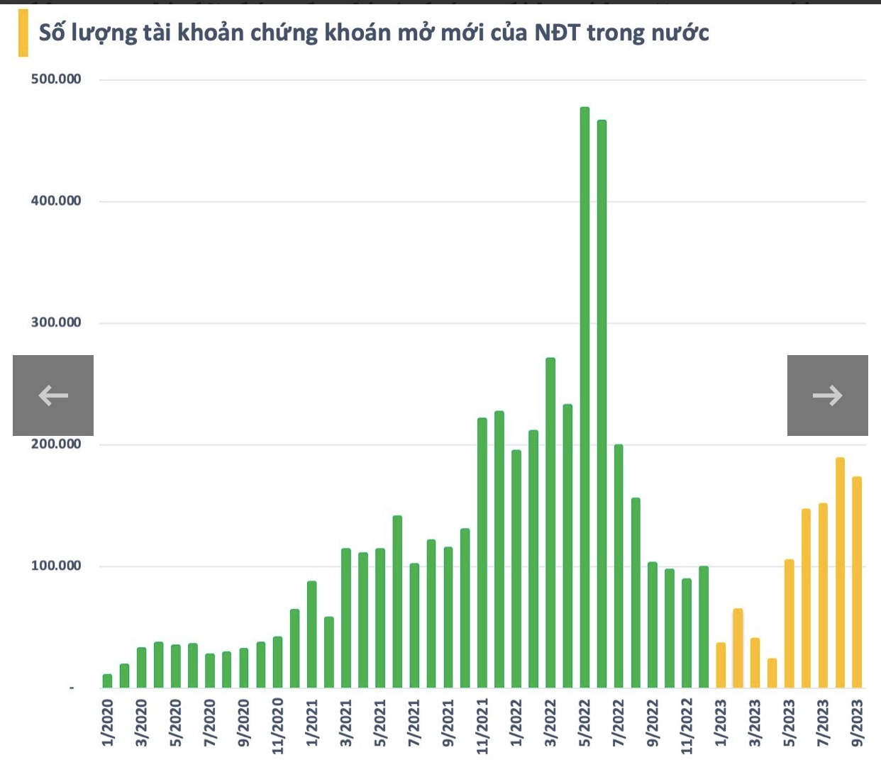Số tài khoản chứng khoán tương đương 8% dân số