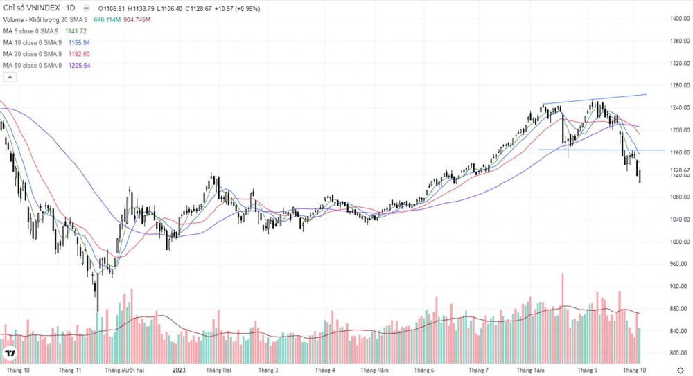 Nhóm Chứng khoán hồi phục , VN-Index tăng 10,57 điểm