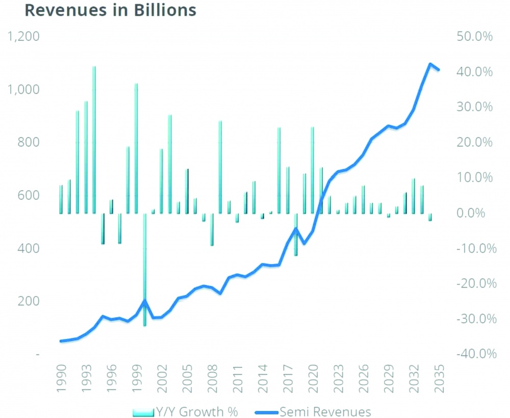Doanh thu thị trường bán dẫn toàn cầu trên lộ trình dự kiến vượt 1.000 tỷ USD trong thập kỷ tới (Nguồn: IDC) Doanh thu thị trường bán dẫn toàn cầu trên lộ trình dự kiến vượt 1.000 tỷ USD trong thập kỷ tới (Nguồn: IDC)