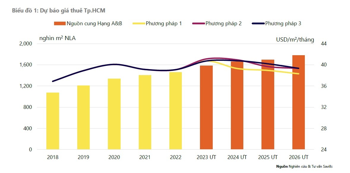 Biểu đồ dự báo giá thuê Văn phòng Tp.HCM đến 2026 Biểu đồ dự báo giá thuê Văn phòng Tp.HCM đến 2026