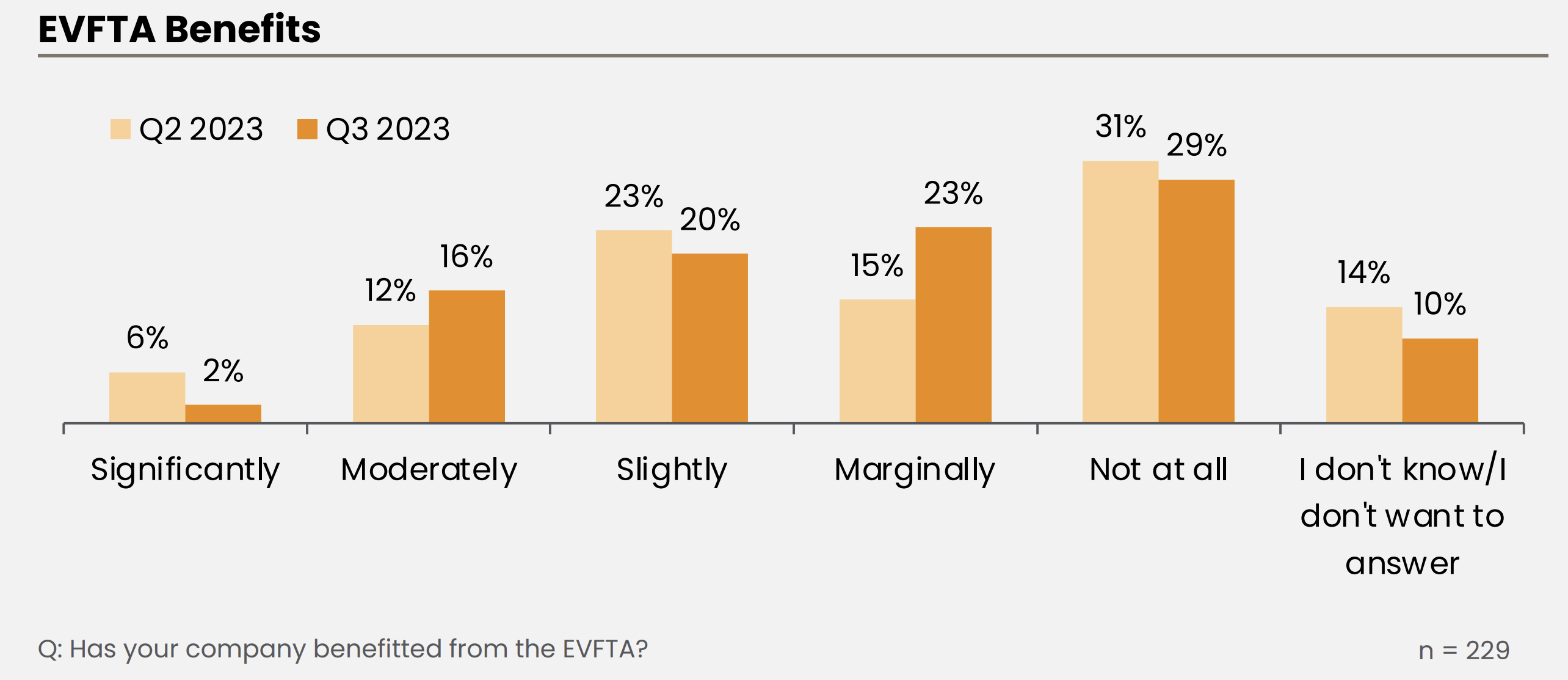 Chỉ số niềm tin kinh doanh quý III cải thiện nhẹ Chỉ số niềm tin kinh doanh quý III cải thiện nhẹ