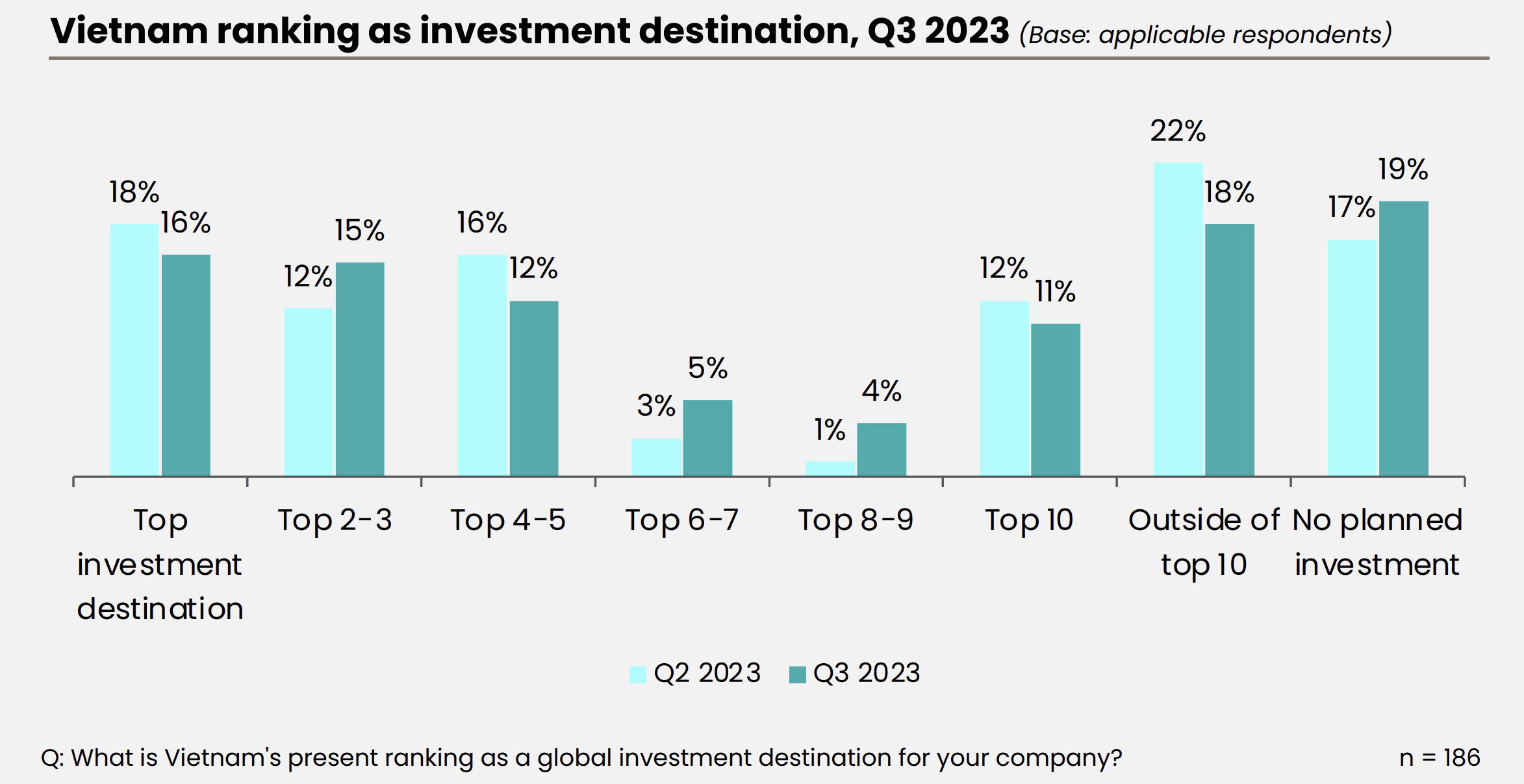 Chỉ số niềm tin kinh doanh quý III cải thiện nhẹ Chỉ số niềm tin kinh doanh quý III cải thiện nhẹ