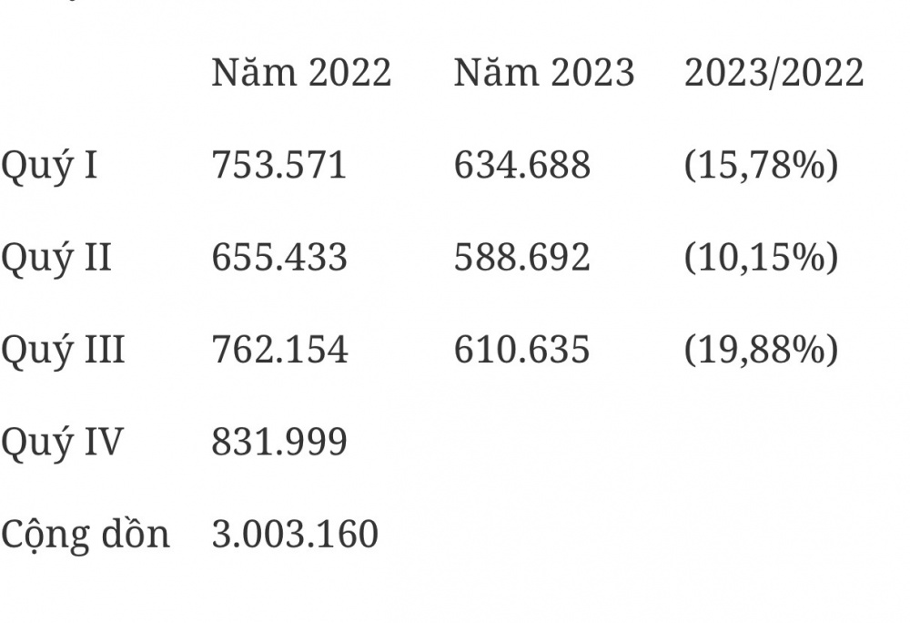 Tiêu thụ xe máy sụt giảm