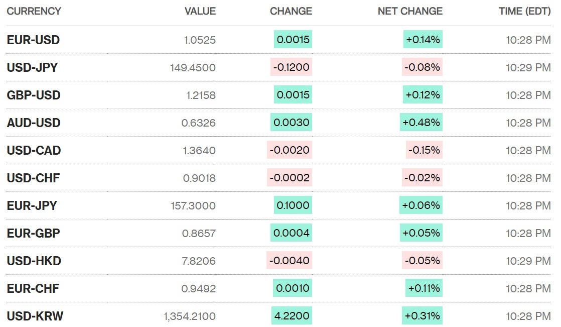 Tỷ giá sáng 16/10: Tỷ giá trung tâm tăng phiên đầu tuần