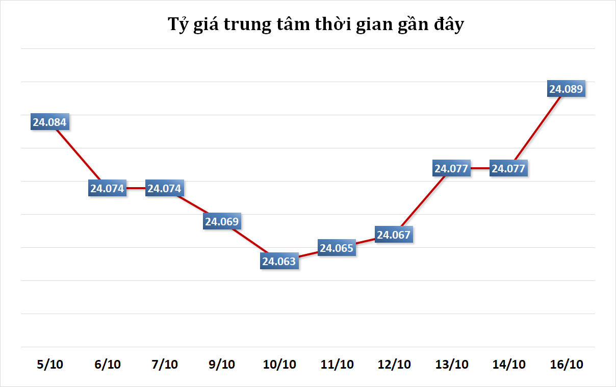 Tỷ giá sáng 16/10: Tỷ giá trung tâm tăng phiên đầu tuần