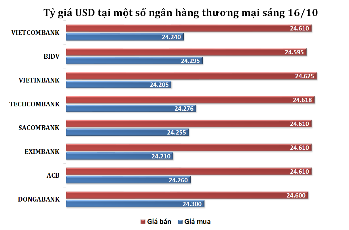Tỷ giá sáng 16/10: Tỷ giá trung tâm tăng phiên đầu tuần