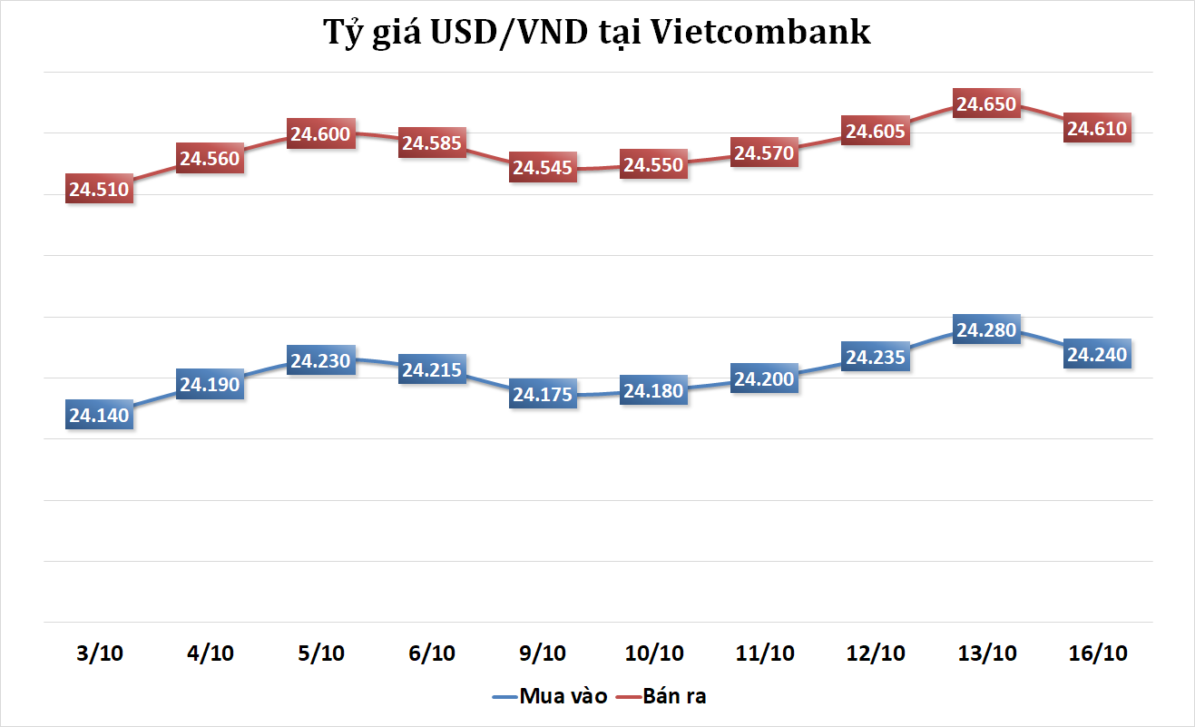 Tỷ giá sáng 16/10: Tỷ giá trung tâm tăng phiên đầu tuần