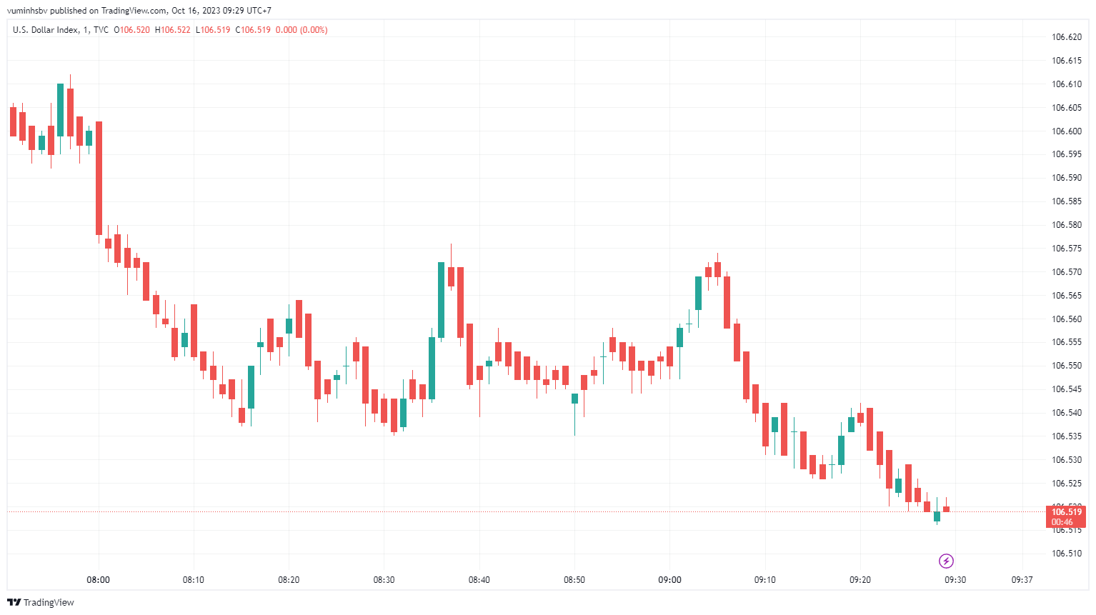 Tỷ giá sáng 16/10: Tỷ giá trung tâm tăng phiên đầu tuần