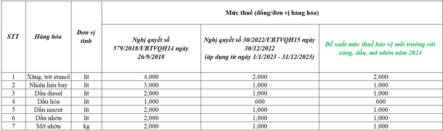 Bộ Tài chính đề xuất giảm 50% thuế bảo vệ môi trường với xăng dầu năm 2024