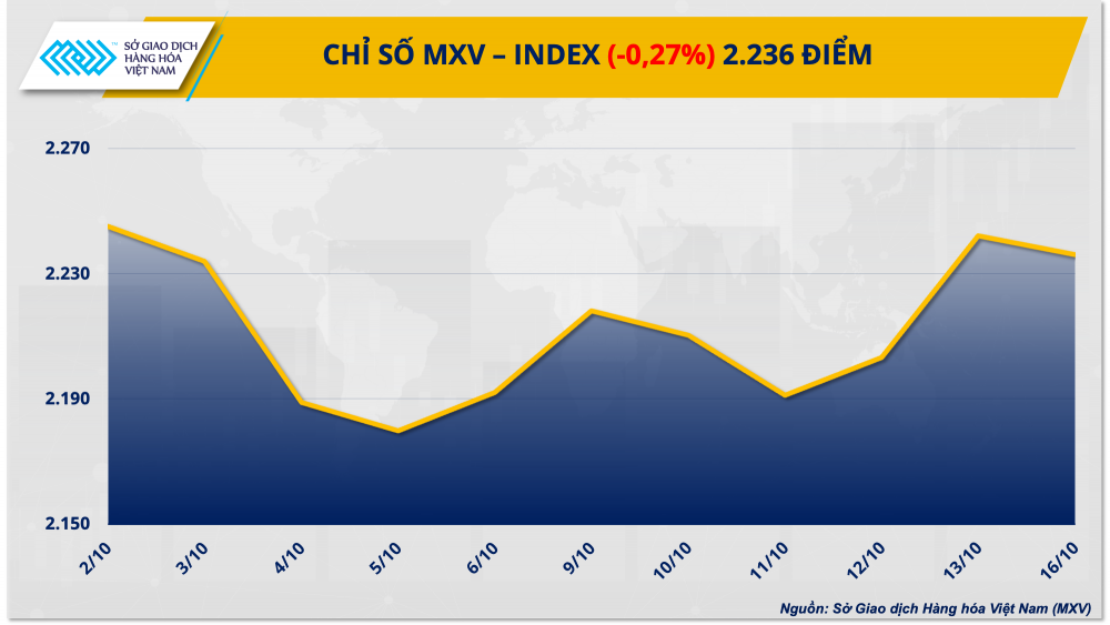 Giá hàng hóa quay đầu suy yếu sau hai ngày tăng mạnh